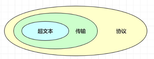 HTTP三部分